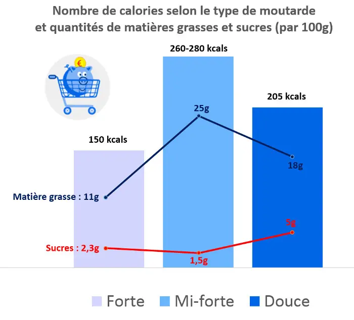 les valeurs nutritionnelles des moutardes fortes, mi-fortes et douces.