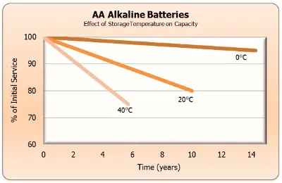 La température accélère l'auto-décharge des piles