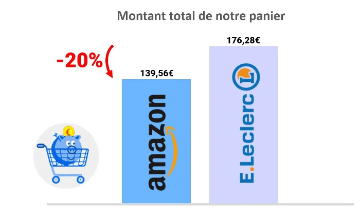 graph prix du panier Amazon contre E. Leclerc